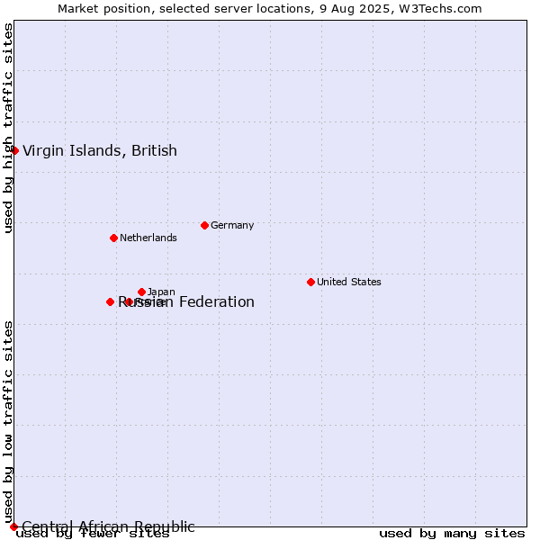 Market position of Russian Federation vs. Virgin Islands, British vs. Central African Republic