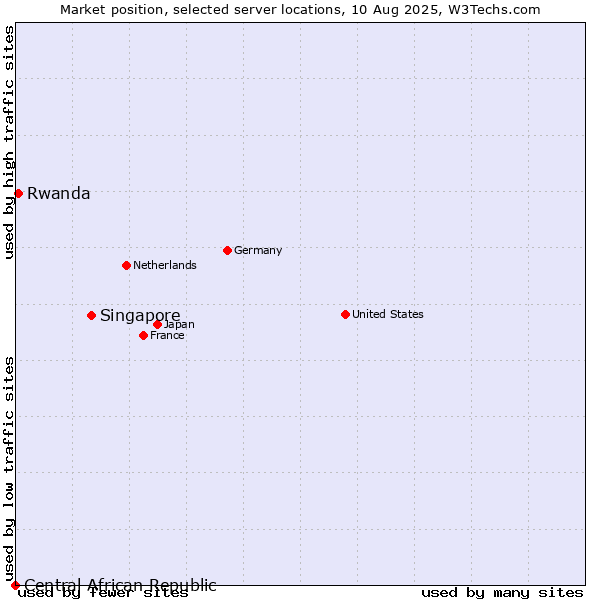 Market position of Singapore vs. Rwanda vs. Central African Republic