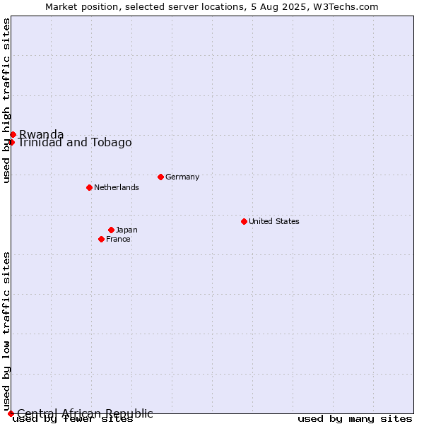 Market position of Rwanda vs. Trinidad and Tobago vs. Central African Republic