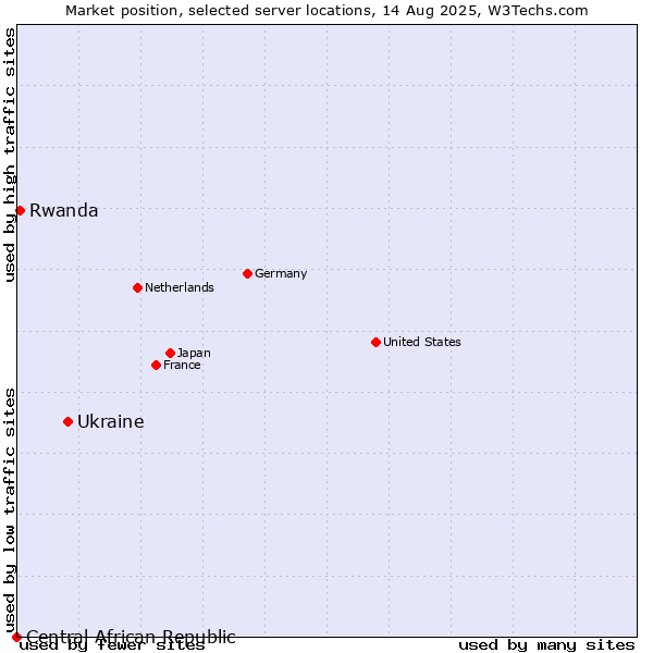 Market position of Ukraine vs. Rwanda vs. Central African Republic