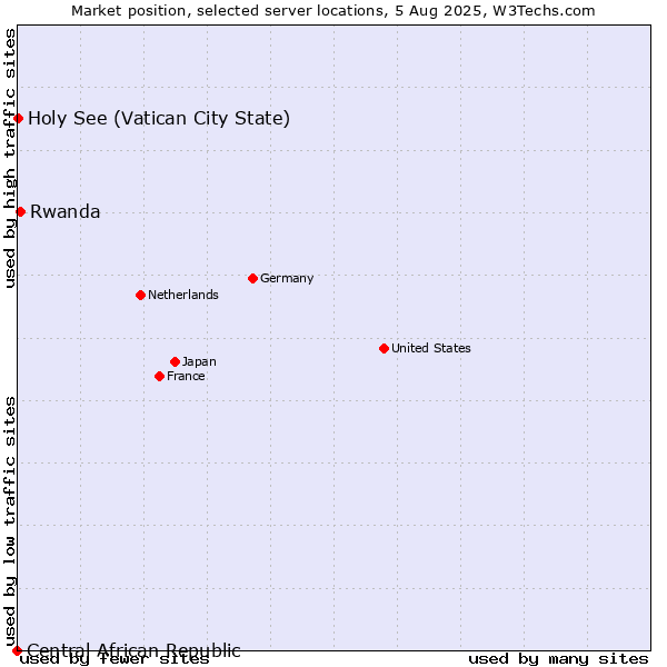 Market position of Rwanda vs. Holy See (Vatican City State) vs. Central African Republic