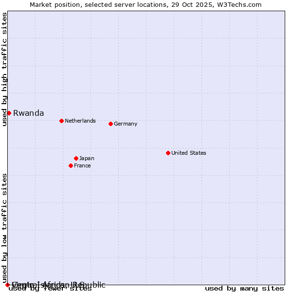 Market position of Rwanda vs. Virgin Islands, U.S. vs. Central African Republic