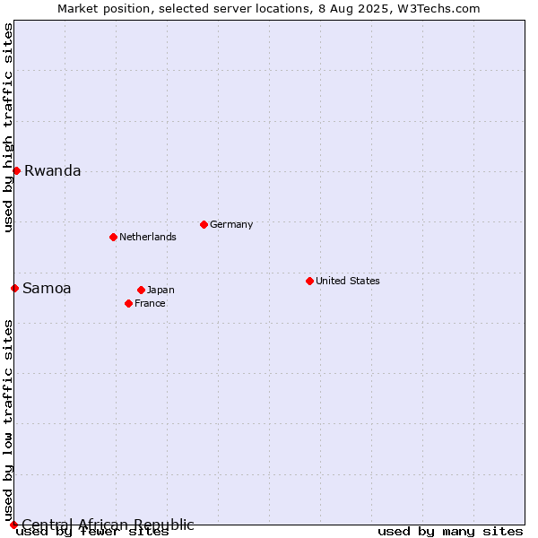 Market position of Rwanda vs. Samoa vs. Central African Republic