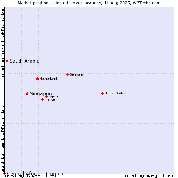 Market position of Singapore vs. Saudi Arabia vs. Central African Republic