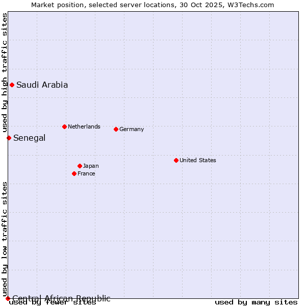 Market position of Saudi Arabia vs. Senegal vs. Central African Republic