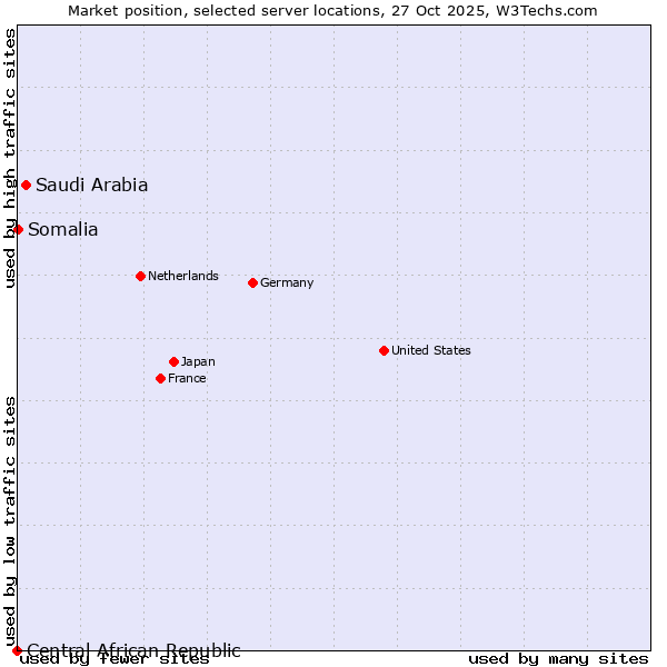 Market position of Saudi Arabia vs. Somalia vs. Central African Republic