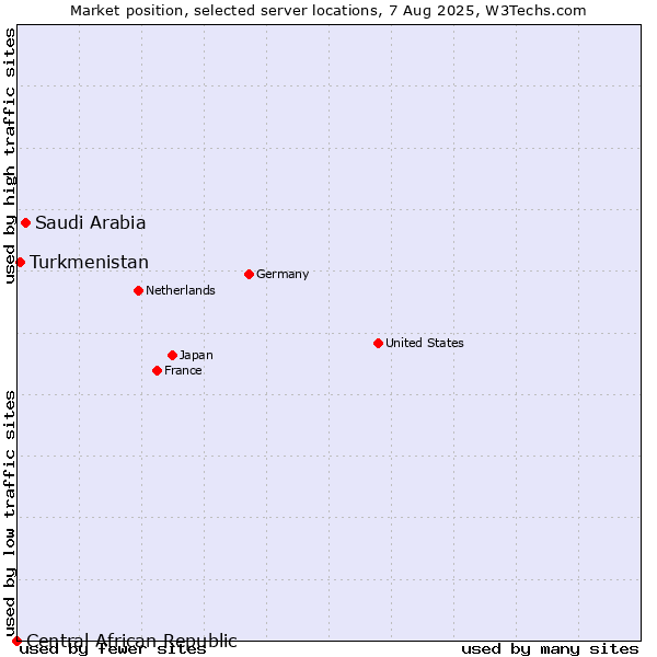 Market position of Saudi Arabia vs. Turkmenistan vs. Central African Republic