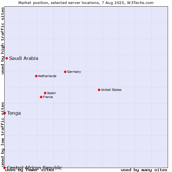 Market position of Saudi Arabia vs. Tonga vs. Central African Republic