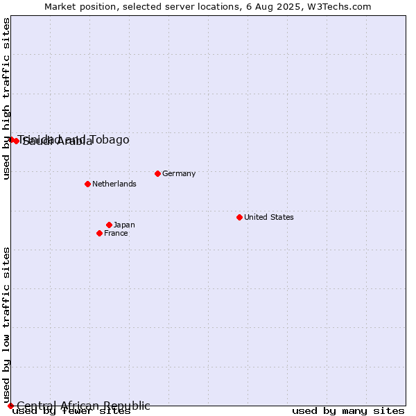 Market position of Saudi Arabia vs. Trinidad and Tobago vs. Central African Republic