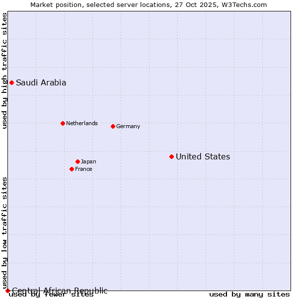 Market position of United States and territories vs. Saudi Arabia vs. Central African Republic