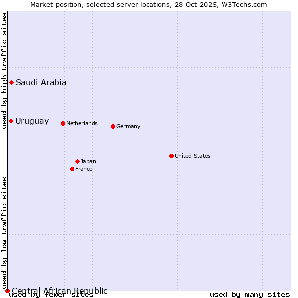 Market position of Saudi Arabia vs. Uruguay vs. Central African Republic