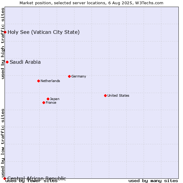 Market position of Saudi Arabia vs. Holy See (Vatican City State) vs. Central African Republic