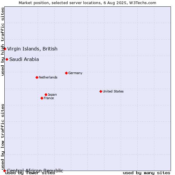 Market position of Saudi Arabia vs. Virgin Islands, British vs. Central African Republic