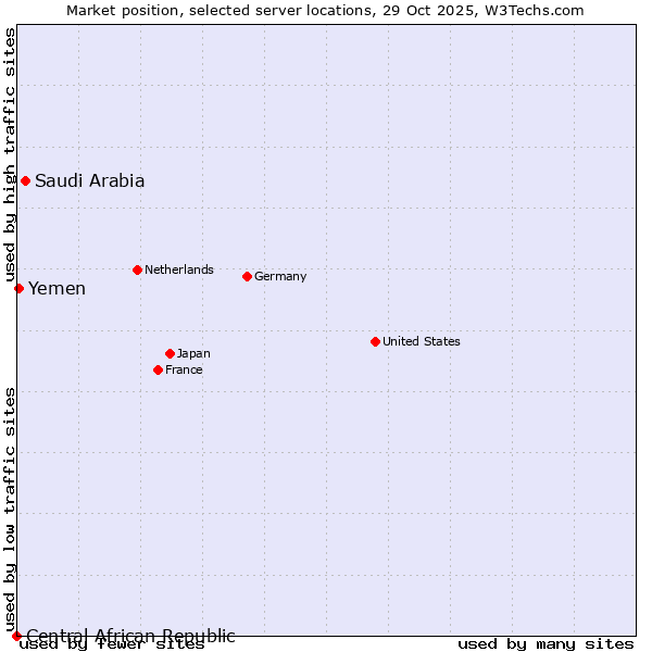 Market position of Saudi Arabia vs. Yemen vs. Central African Republic