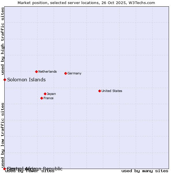 Market position of Solomon Islands vs. Sierra Leone vs. Central African Republic