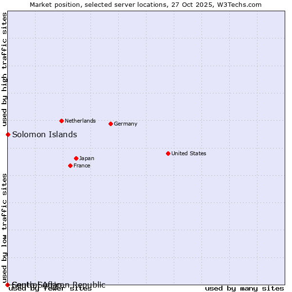 Market position of Solomon Islands vs. South Sudan vs. Central African Republic