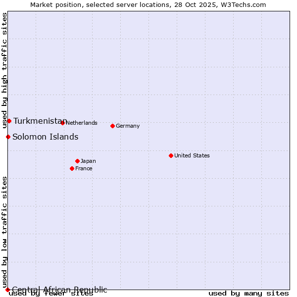 Market position of Turkmenistan vs. Solomon Islands vs. Central African Republic