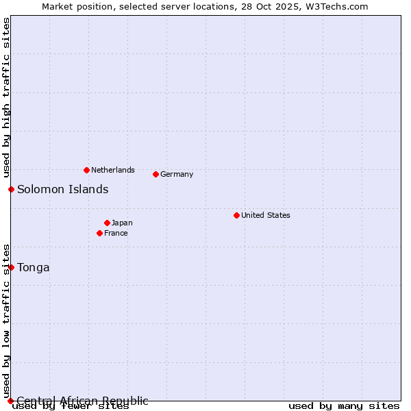 Market position of Tonga vs. Solomon Islands vs. Central African Republic