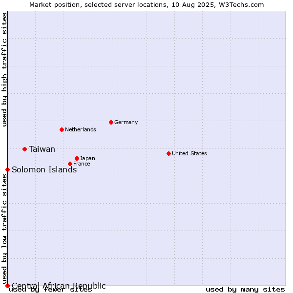 Market position of Taiwan vs. Solomon Islands vs. Central African Republic
