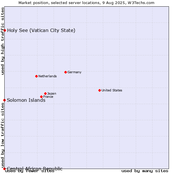 Market position of Holy See (Vatican City State) vs. Solomon Islands vs. Central African Republic