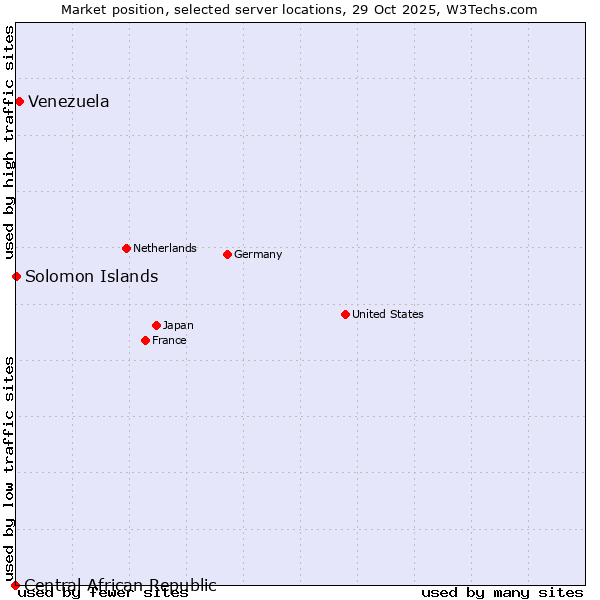 Market position of Venezuela vs. Solomon Islands vs. Central African Republic