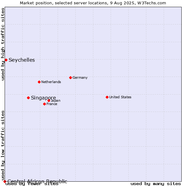 Market position of Singapore vs. Seychelles vs. Central African Republic