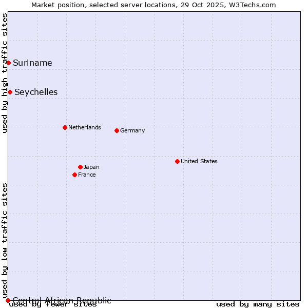 Market position of Seychelles vs. Suriname vs. Central African Republic