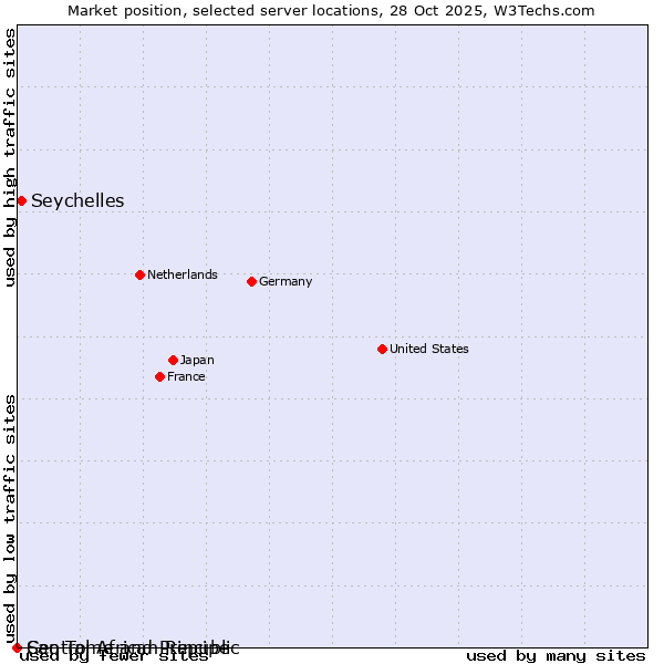 Market position of Seychelles vs. Sao Tome and Principe vs. Central African Republic