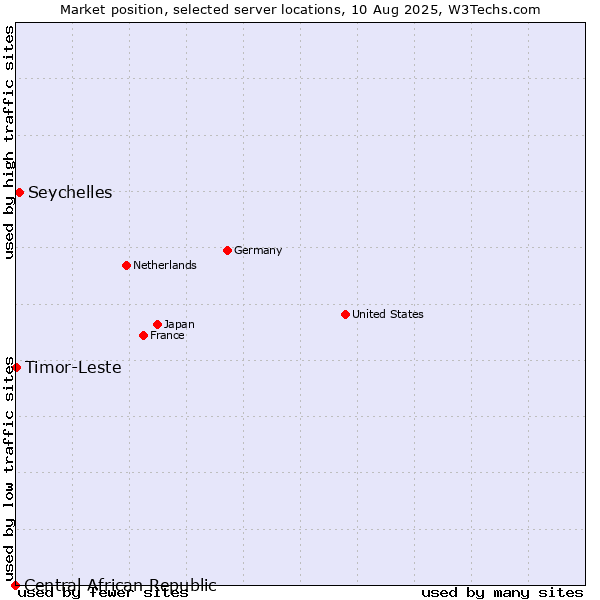 Market position of Seychelles vs. Timor-Leste vs. Central African Republic