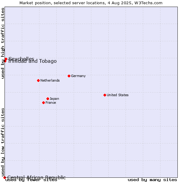 Market position of Seychelles vs. Trinidad and Tobago vs. Central African Republic