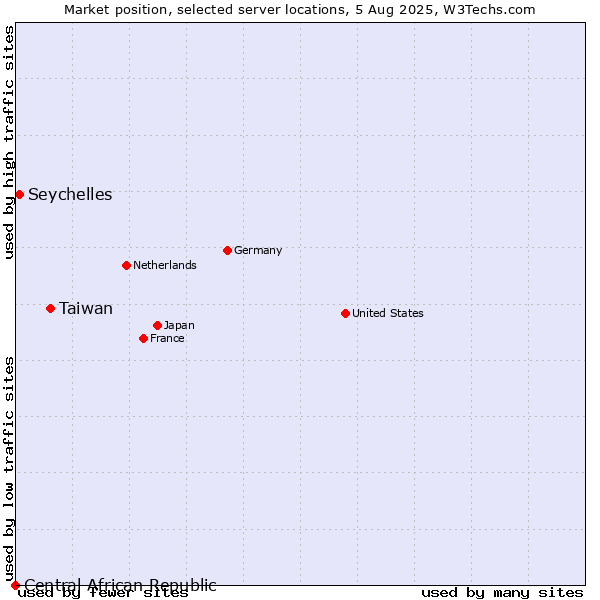 Market position of Taiwan vs. Seychelles vs. Central African Republic