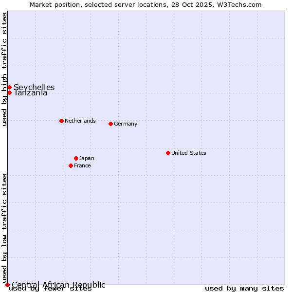 Market position of Tanzania vs. Seychelles vs. Central African Republic