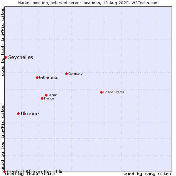 Market position of Ukraine vs. Seychelles vs. Central African Republic