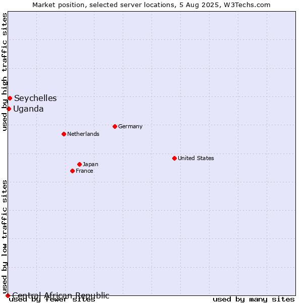 Market position of Seychelles vs. Uganda vs. Central African Republic