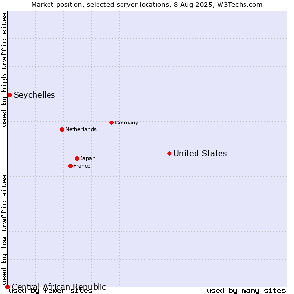 Market position of United States and territories vs. Seychelles vs. Central African Republic