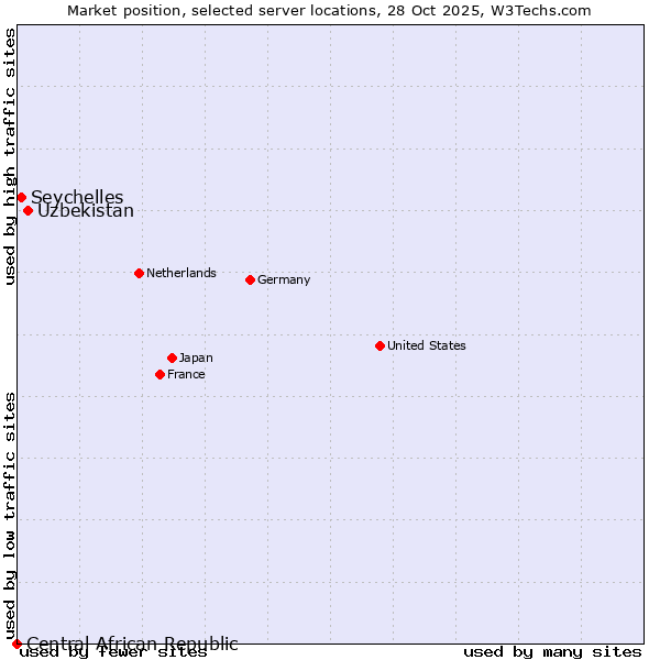 Market position of Uzbekistan vs. Seychelles vs. Central African Republic