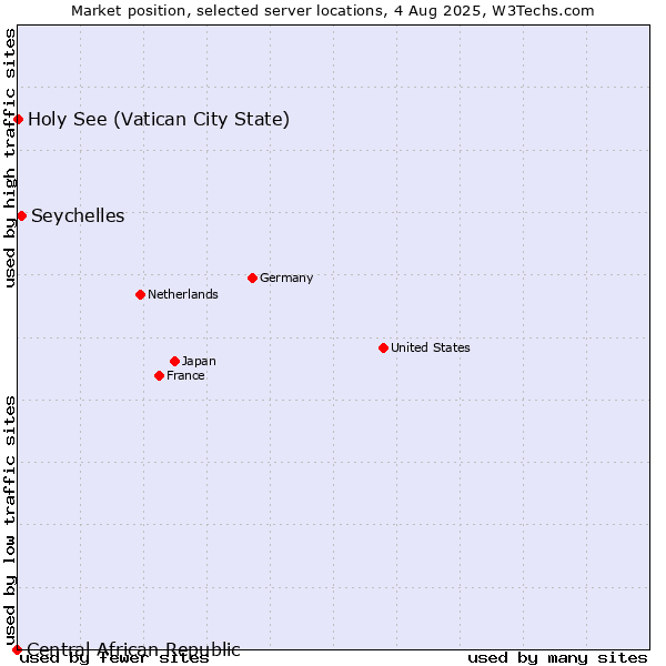 Market position of Seychelles vs. Holy See (Vatican City State) vs. Central African Republic