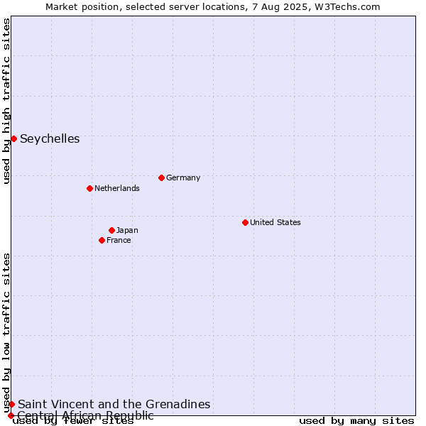 Market position of Seychelles vs. Saint Vincent and the Grenadines vs. Central African Republic