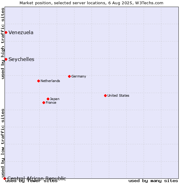 Market position of Seychelles vs. Venezuela vs. Central African Republic