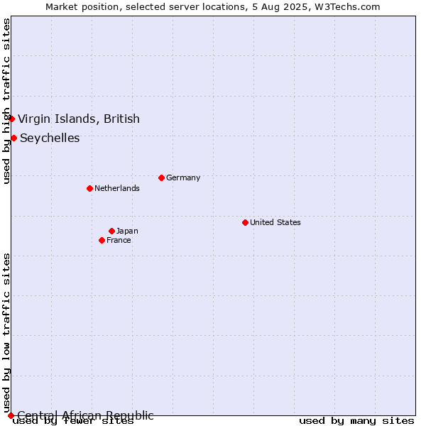 Market position of Seychelles vs. Virgin Islands, British vs. Central African Republic