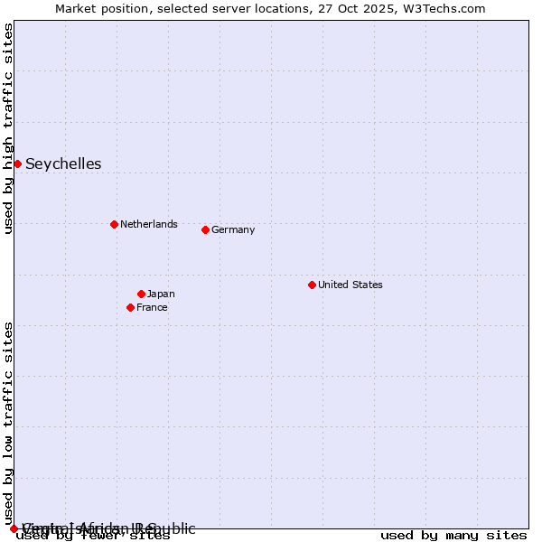 Market position of Seychelles vs. Virgin Islands, U.S. vs. Central African Republic