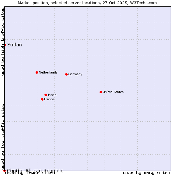 Market position of Sudan vs. Chad vs. Central African Republic