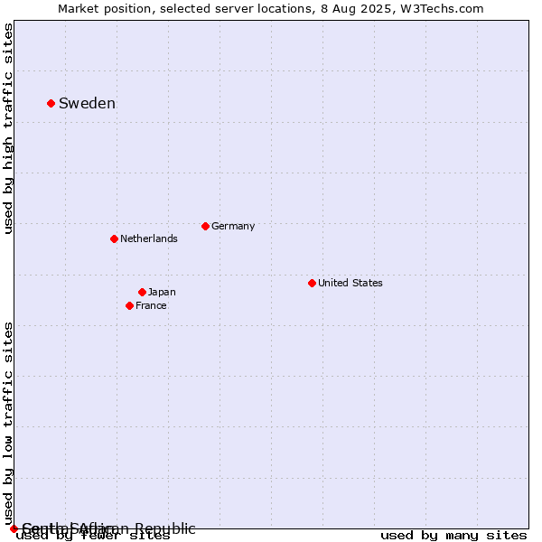 Market position of Sweden vs. South Sudan vs. Central African Republic
