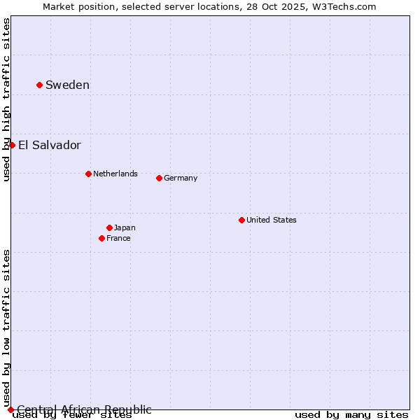 Market position of Sweden vs. El Salvador vs. Central African Republic