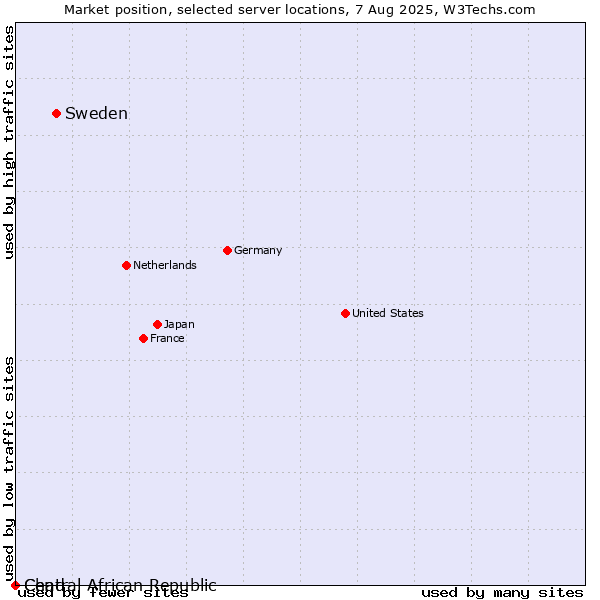 Market position of Sweden vs. Chad vs. Central African Republic