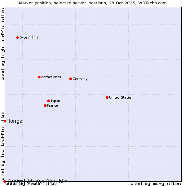 Market position of Sweden vs. Tonga vs. Central African Republic
