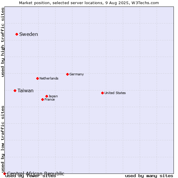 Market position of Sweden vs. Taiwan vs. Central African Republic