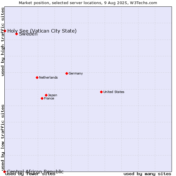 Market position of Sweden vs. Holy See (Vatican City State) vs. Central African Republic