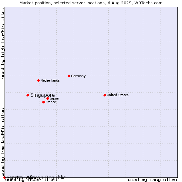 Market position of Singapore vs. Sierra Leone vs. Central African Republic