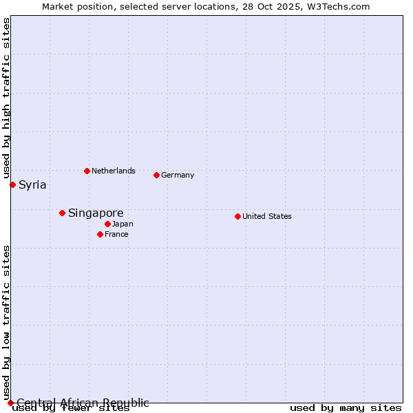 Market position of Singapore vs. Syria vs. Central African Republic